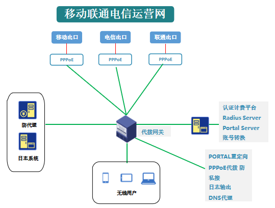 多运营商专线统一接入拓扑：三家运营商线路接入校园网关，认证计费平台统一管理用户