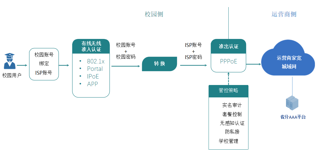 PPPoE一对一代拨业务逻辑：校园账号绑定运营商账号，网关转换后向运营商宽带城域网发起认证