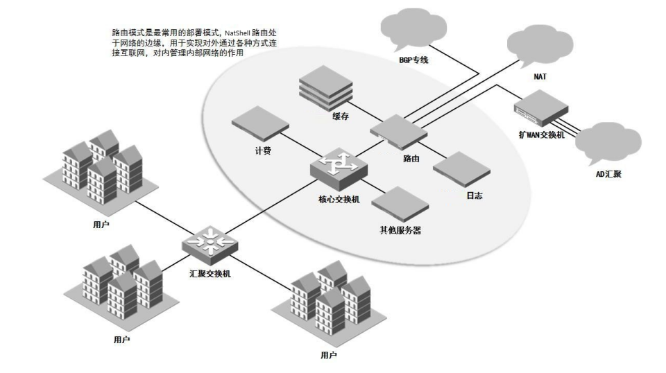 NE-80多功能网关路由模式部署拓扑