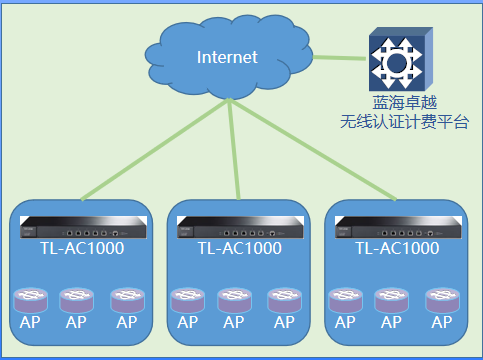 OPPO厂区员工上网认证案例(图1) OPPO厂区员工上网认证案例(图1)