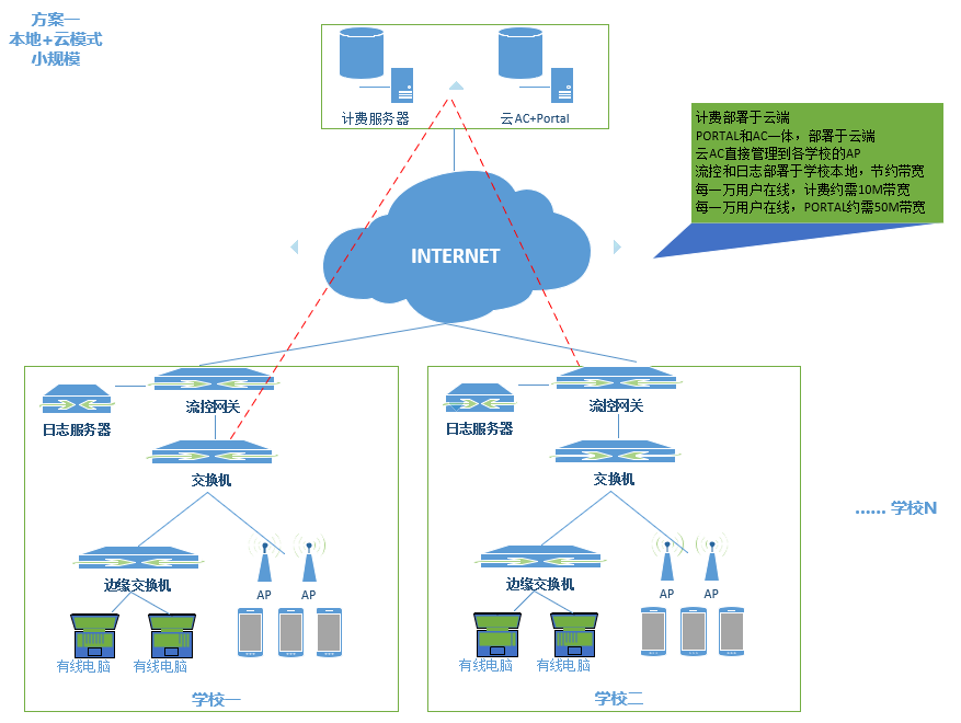 高校校园WIFI认证计费案例(图1) 高校校园WIFI认证计费案例(图1)