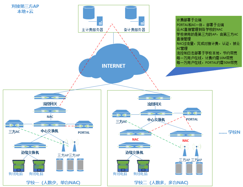 高校校园WIFI认证计费案例(图3) 高校校园WIFI认证计费案例(图3)