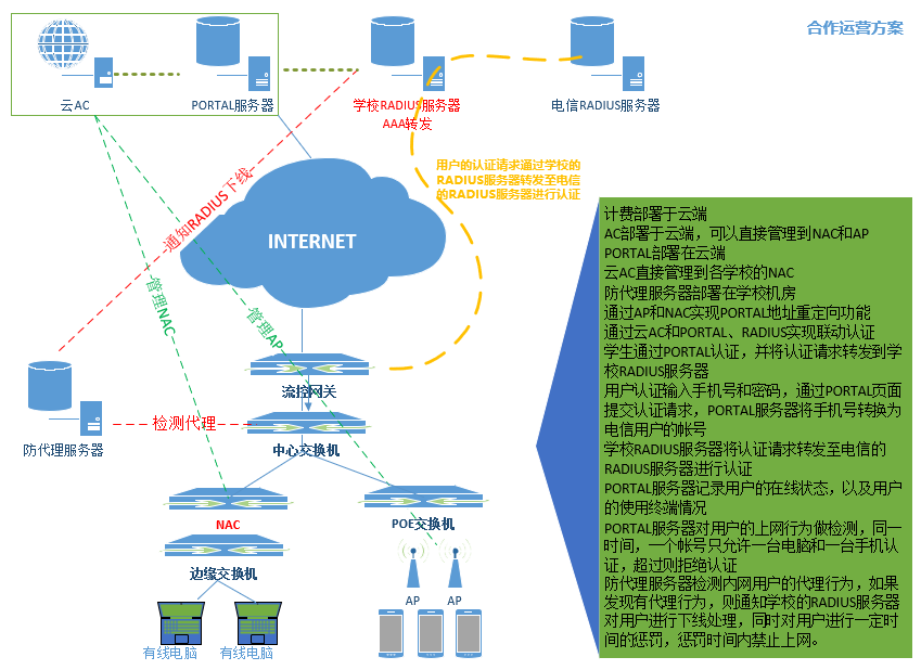 高校校园WIFI认证计费案例(图2) 高校校园WIFI认证计费案例(图2)