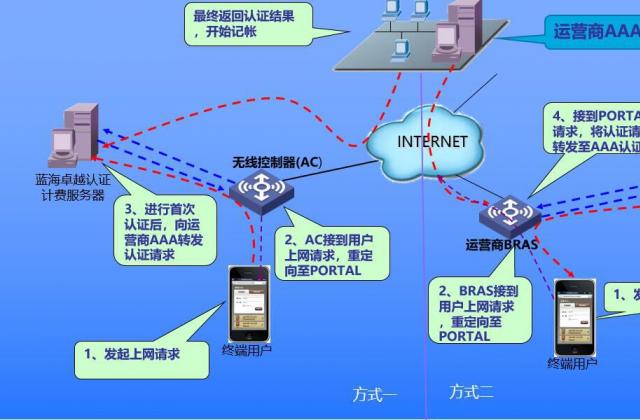 AAA转发流程示意