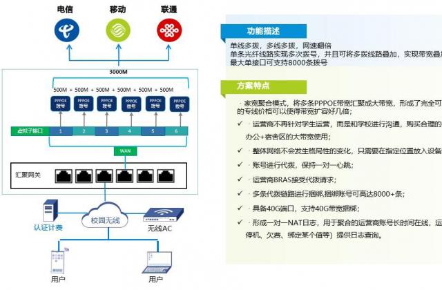 家宽汇聚