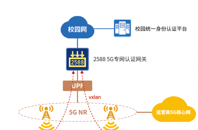 接入5G CPE的Wi-Fi终端集中认证管控
